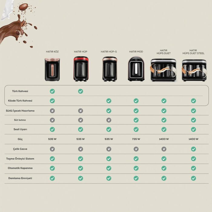 Karaca Hatır Köz Türk Kahve Makinesi Kırmızı 5 Fincan Kapasiteli Bol Köpüklü - Görsel 4