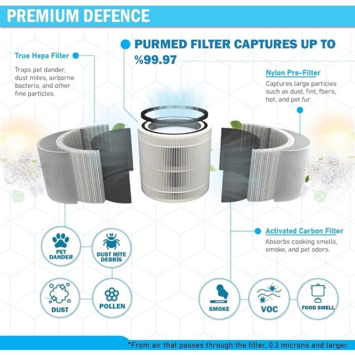 Purmed Levoit Core 200 Air Purifier Uyumlu Hepa + Karbon Filtre - Görsel 4